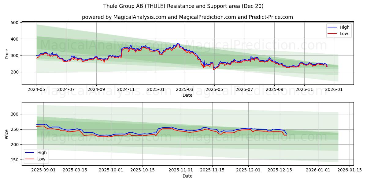  Thule Group AB (THULE) Support and Resistance area (19 Dec) 
