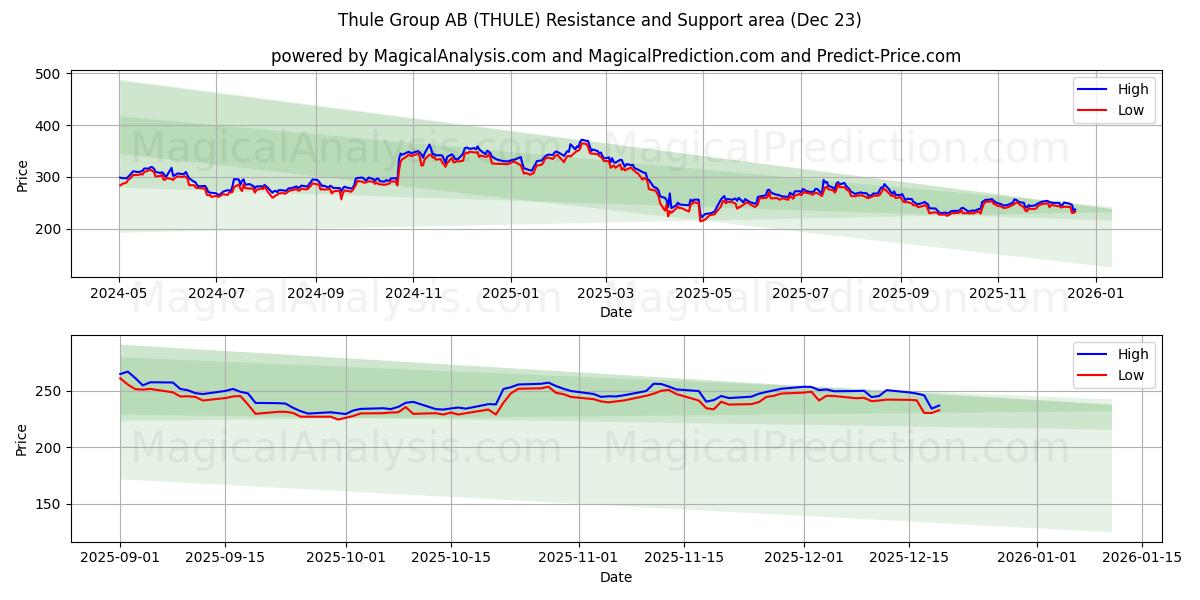  Thule Group AB (THULE) Support and Resistance area (22 Dec) 