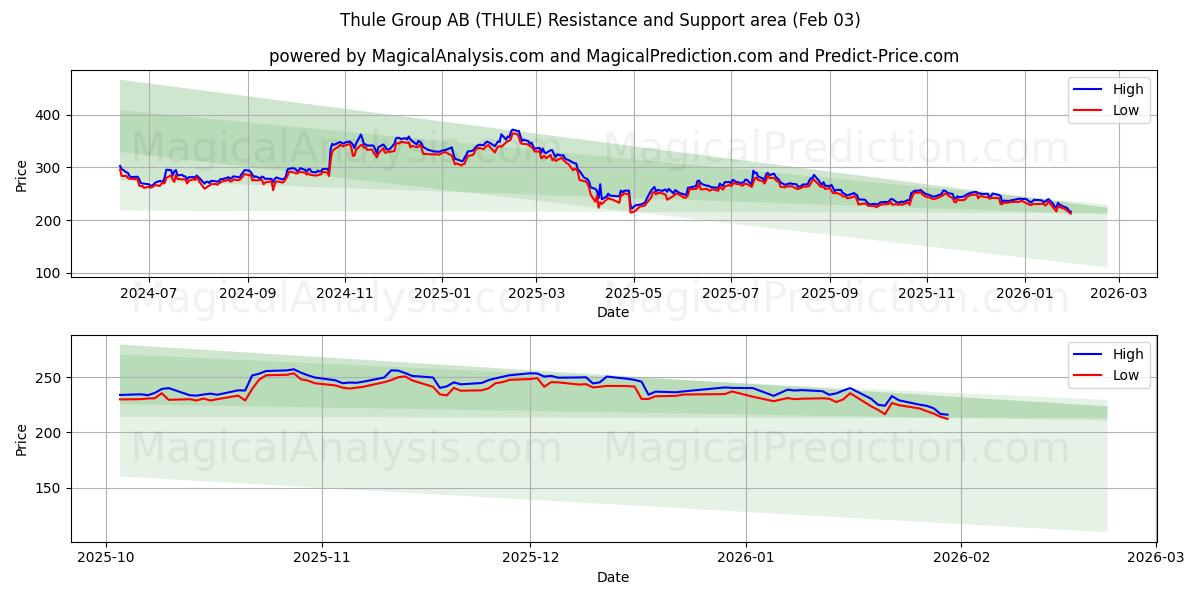  Thule Group AB (THULE) Support and Resistance area (02 Feb) 