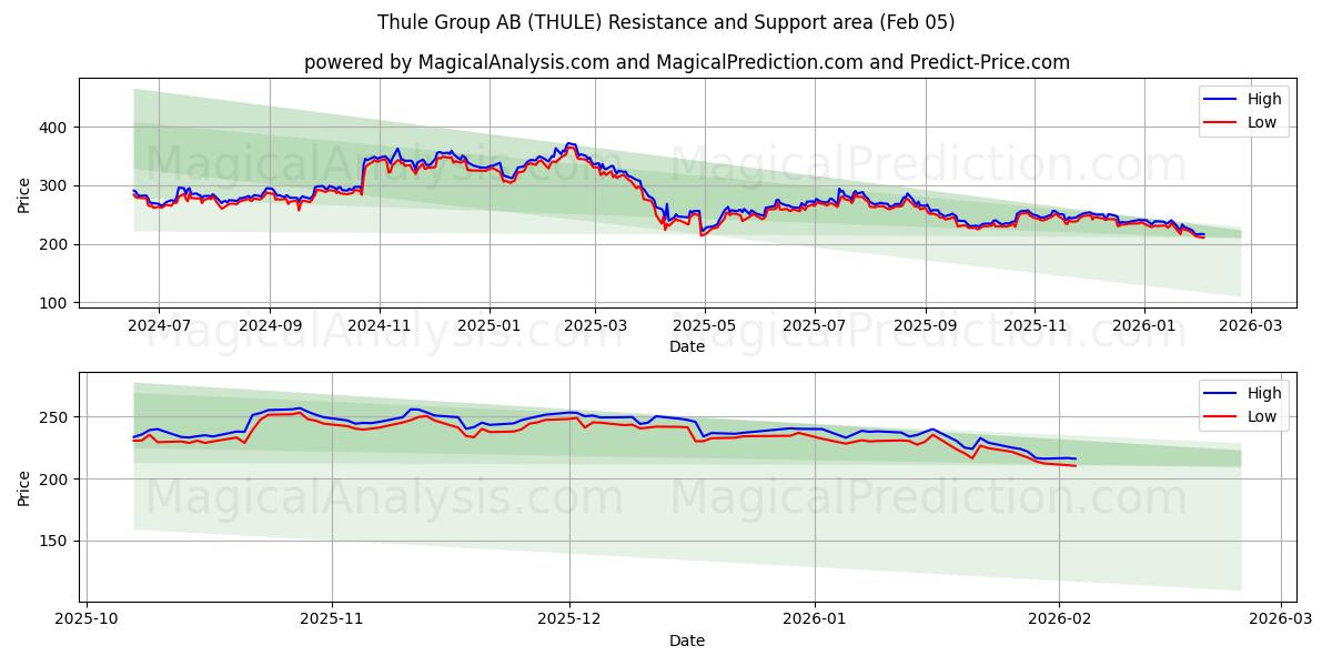  Thule Group AB (THULE) Support and Resistance area (03 Feb) 