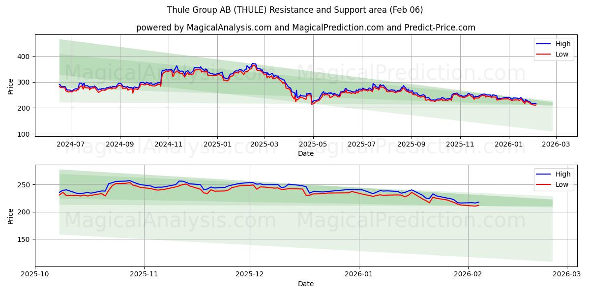  Thule Group AB (THULE) Support and Resistance area (05 Feb) 