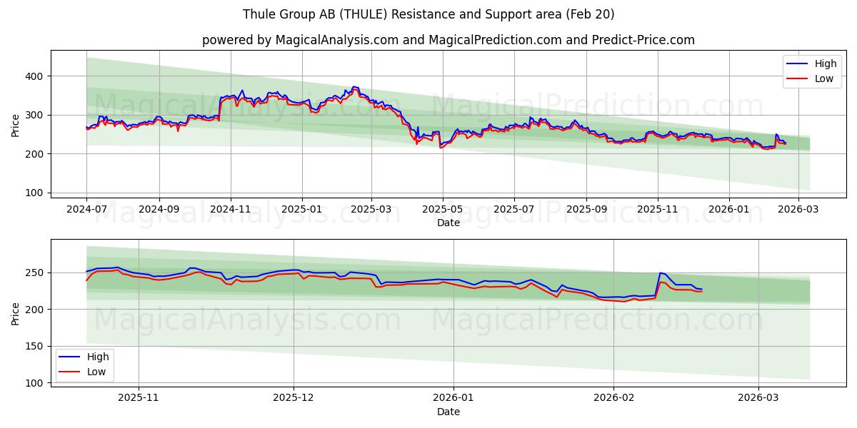  Thule Group AB (THULE) Support and Resistance area (19 Feb) 