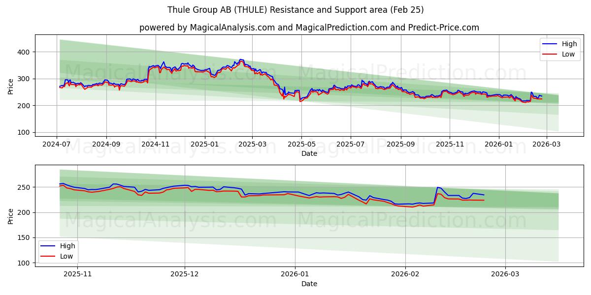  Thule Group AB (THULE) Support and Resistance area (24 Feb) 
