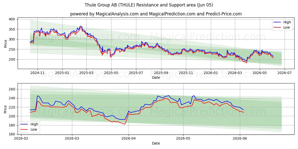  Thule Group AB (THULE) Support and Resistance area (04 Jun) 