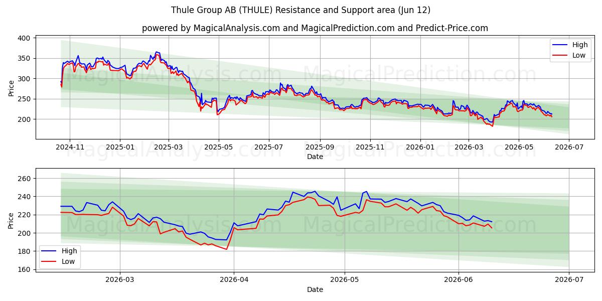  Thule Group AB (THULE) Support and Resistance area (08 Jun) 