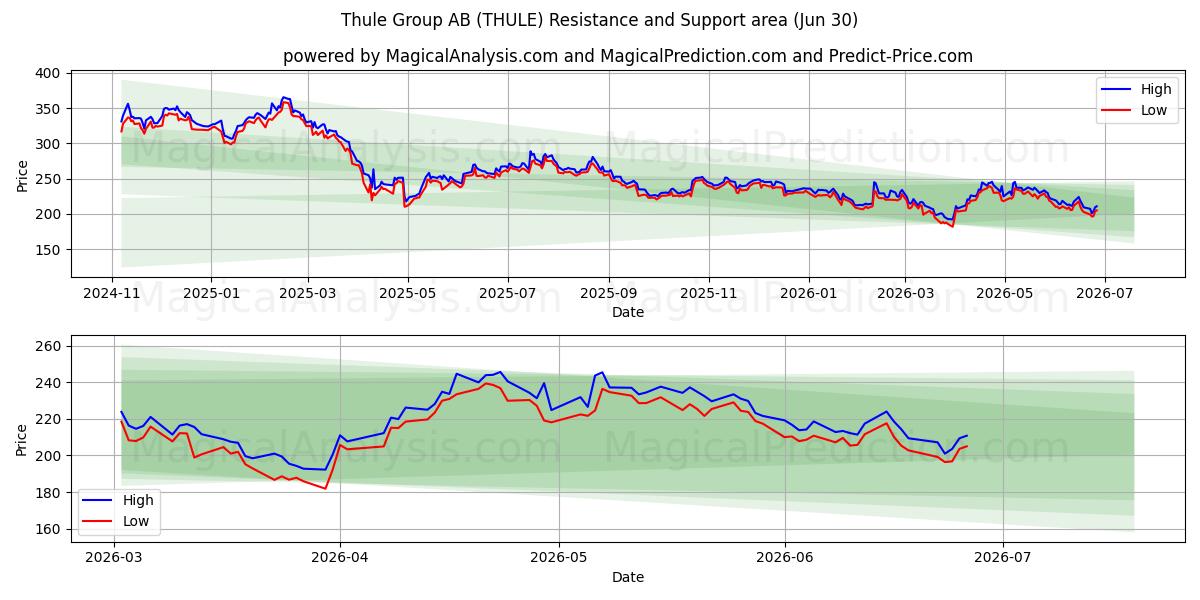  Thule Group AB (THULE) Support and Resistance area (29 Jun) 