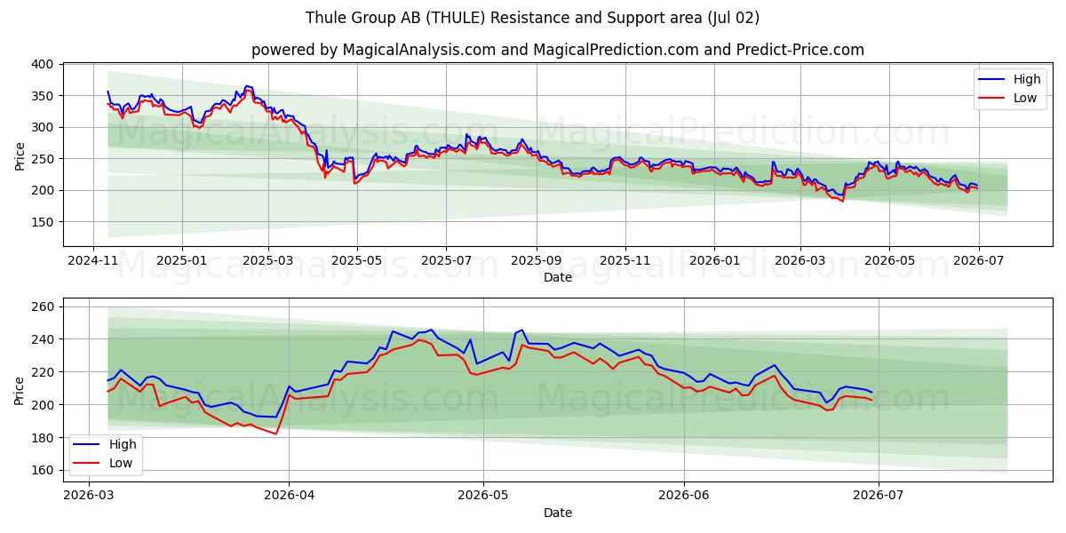  Thule Group AB (THULE) Support and Resistance area (01 Jul) 
