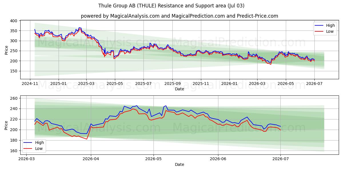  Thule Group AB (THULE) Support and Resistance area (02 Jul) 
