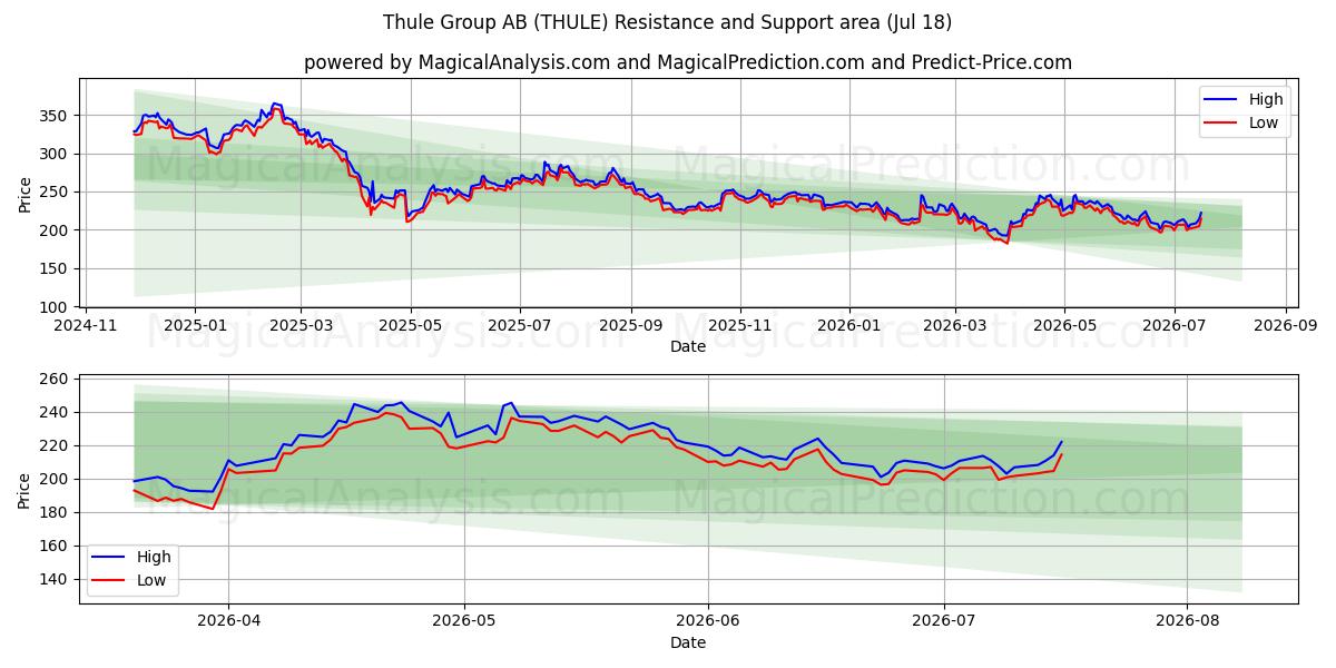  Thule Group AB (THULE) Support and Resistance area (17 Jul) 