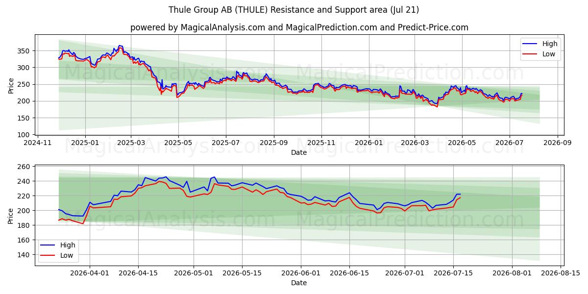  Thule Group AB (THULE) Support and Resistance area (20 Jul) 