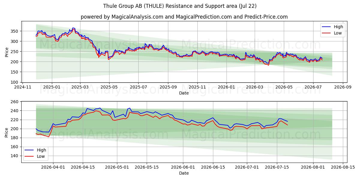  Thule Group AB (THULE) Support and Resistance area (21 Jul) 