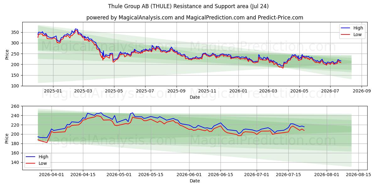  Thule Group AB (THULE) Support and Resistance area (23 Jul) 