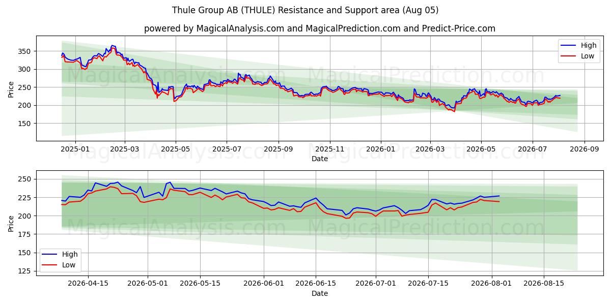  Thule Group AB (THULE) Support and Resistance area (04 Aug) 