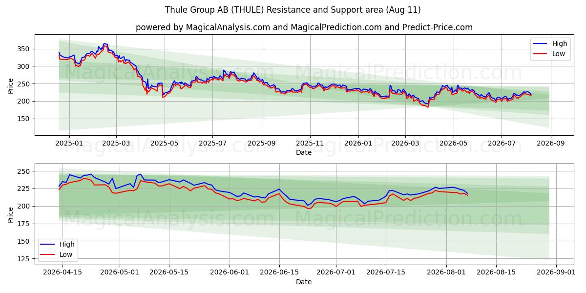  Thule Group AB (THULE) Support and Resistance area (07 Aug) 