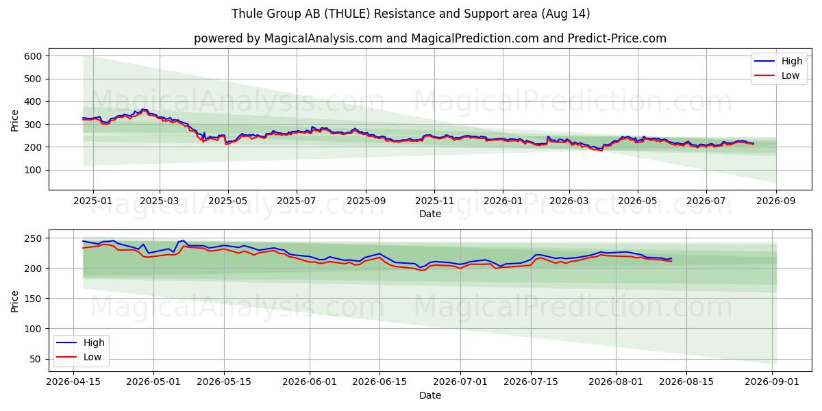  Thule Group AB (THULE) Support and Resistance area (12 Aug) 