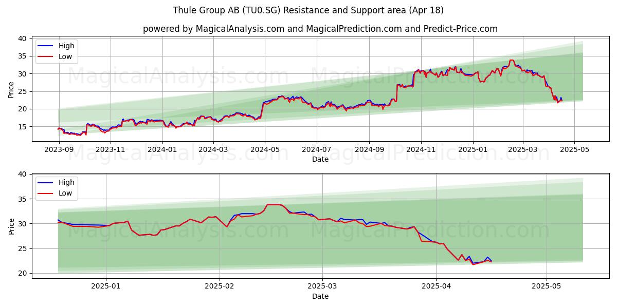  Thule Group AB (TU0.SG) Support and Resistance area (18 Apr) 