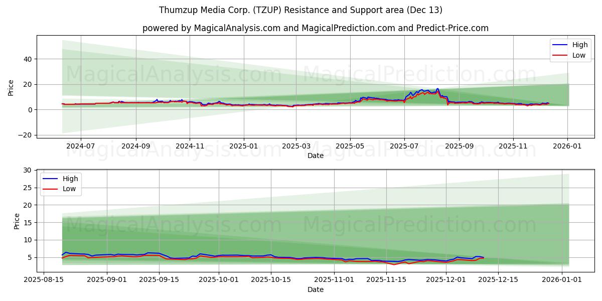  Thumzup Media Corp. (TZUP) Support and Resistance area (12 Dec) 