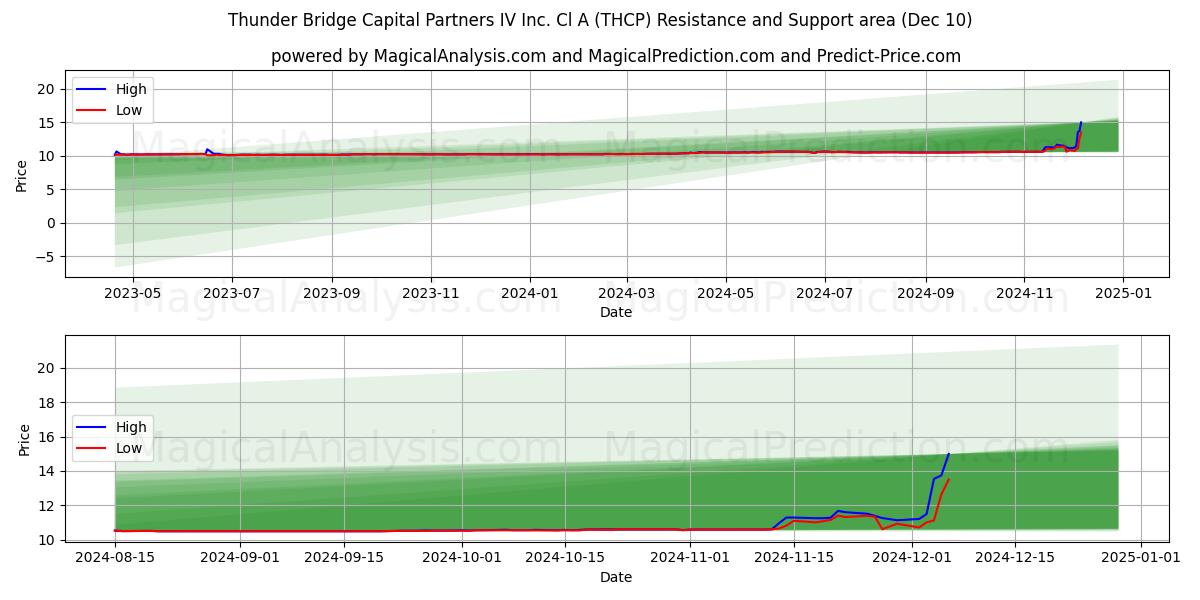  Thunder Bridge Capital Partners IV Inc. Cl A (THCP) Support and Resistance area (10 Dec) 