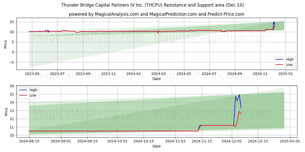  Thunder Bridge Capital Partners IV Inc. (THCPU) Support and Resistance area (10 Dec) 