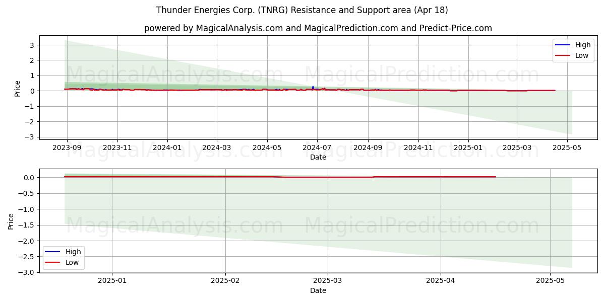  Thunder Energies Corp. (TNRG) Support and Resistance area (18 Apr) 