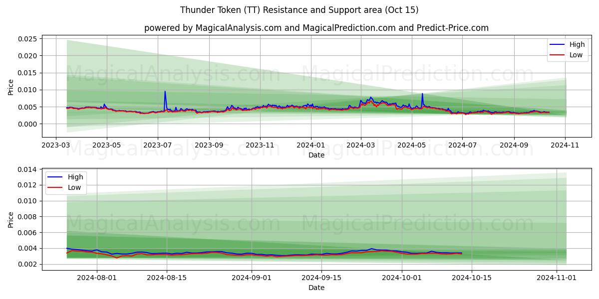  Thunder Token (TT) Support and Resistance area (15 Oct) 