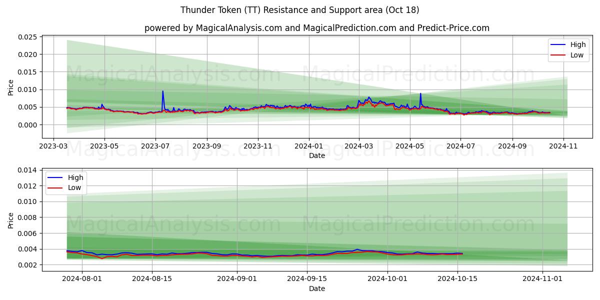  Thunder Token (TT) Support and Resistance area (18 Oct) 