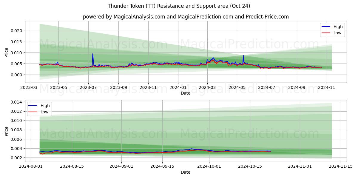  Thunder Token (TT) Support and Resistance area (24 Oct) 