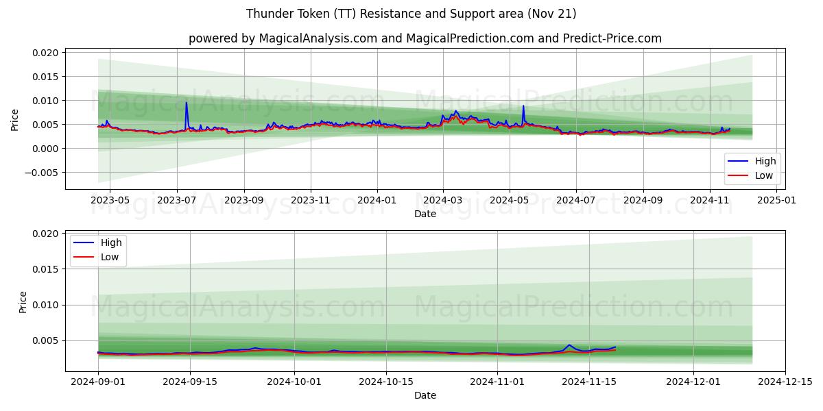  Thunder Token (TT) Support and Resistance area (21 Nov) 