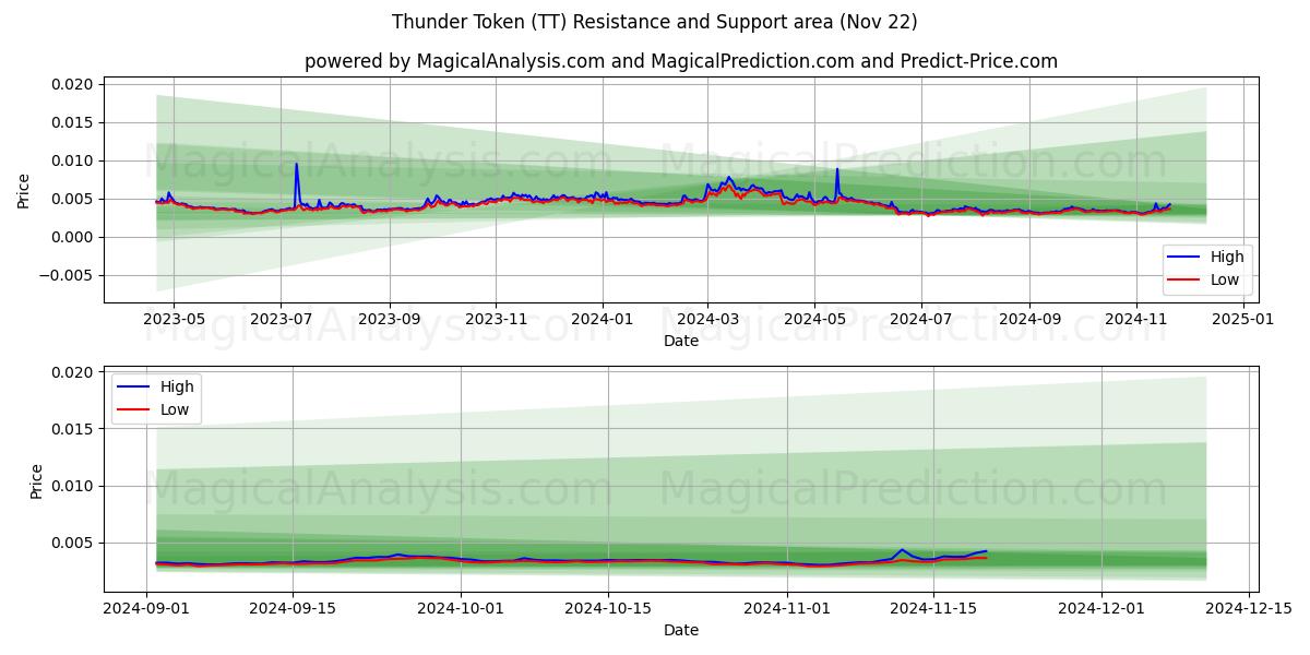  썬더 토큰 (TT) Support and Resistance area (22 Nov) 