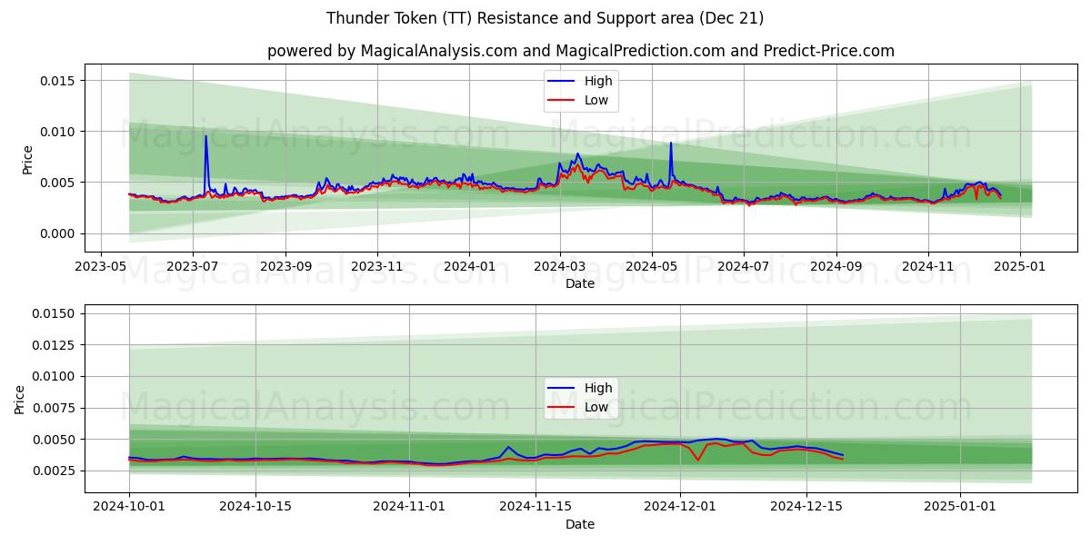  Thunder Token (TT) Support and Resistance area (21 Dec) 