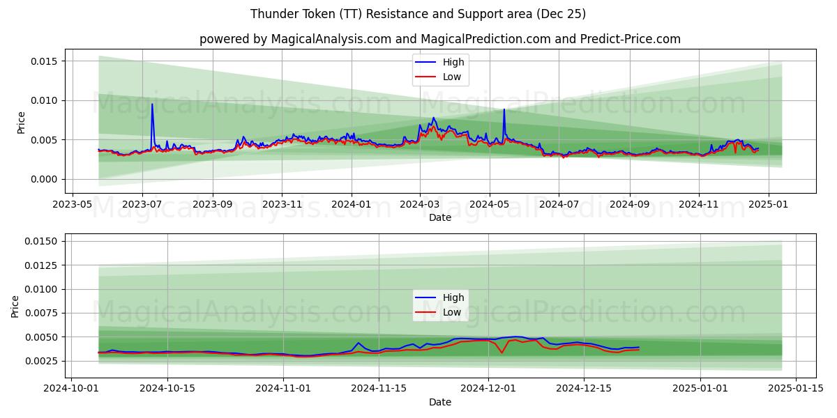  Громовой жетон (TT) Support and Resistance area (25 Dec) 