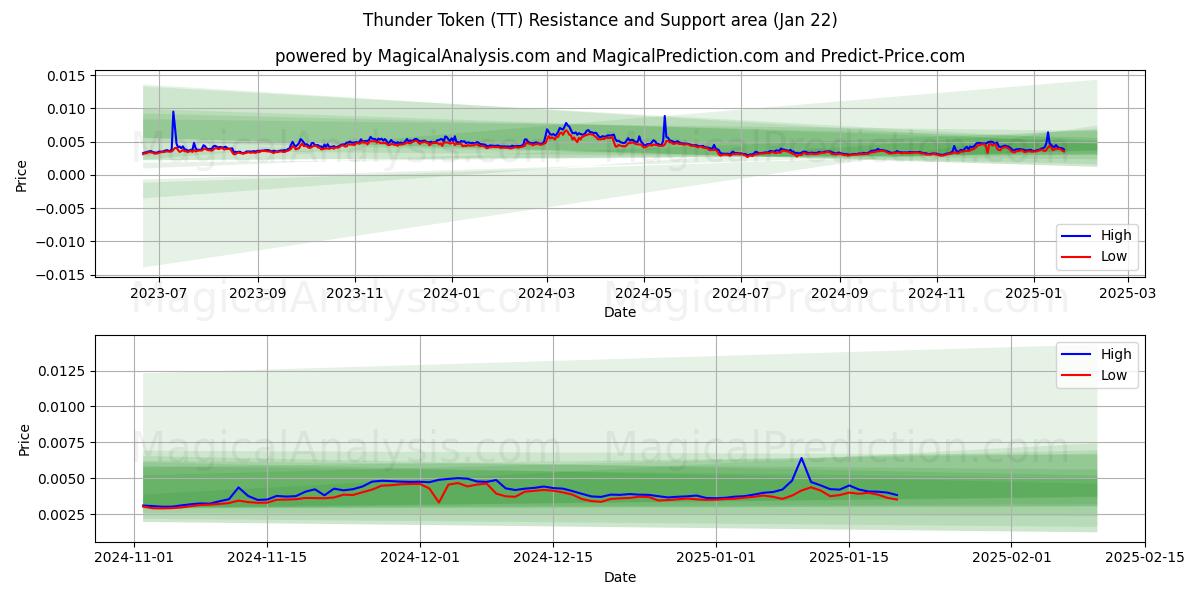  迅雷币 (TT) Support and Resistance area (22 Jan) 