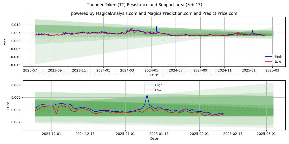  Jeton de tonnerre (TT) Support and Resistance area (29 Jan) 