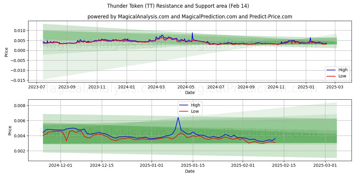  Donder teken (TT) Support and Resistance area (30 Jan) 