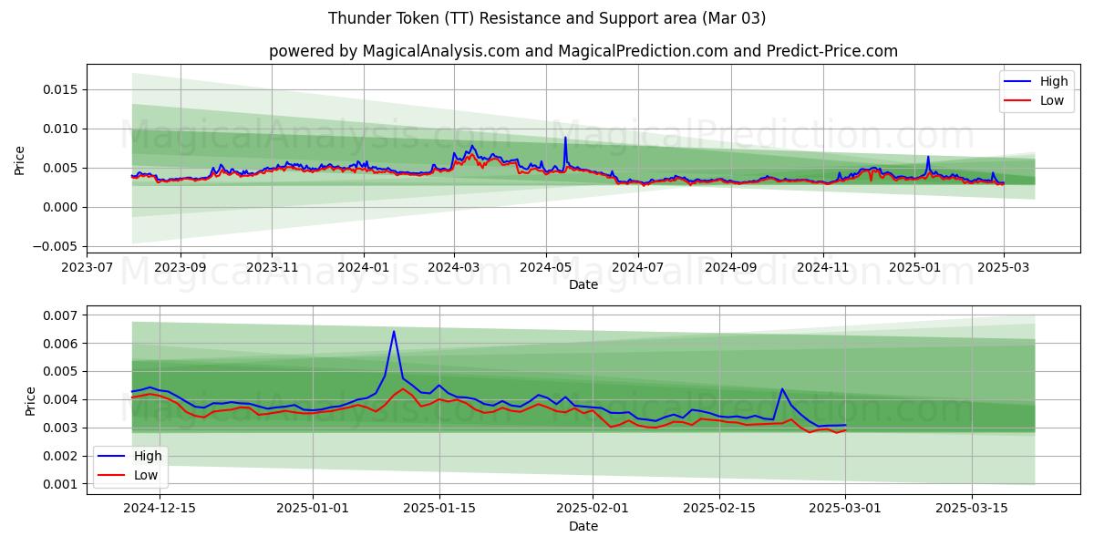  Thunder Token (TT) Support and Resistance area (03 Mar) 