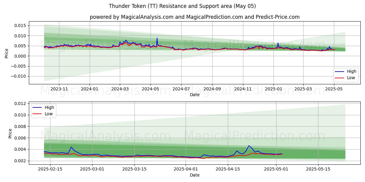 Símbolo do Trovão (TT) Support and Resistance area (05 May) 