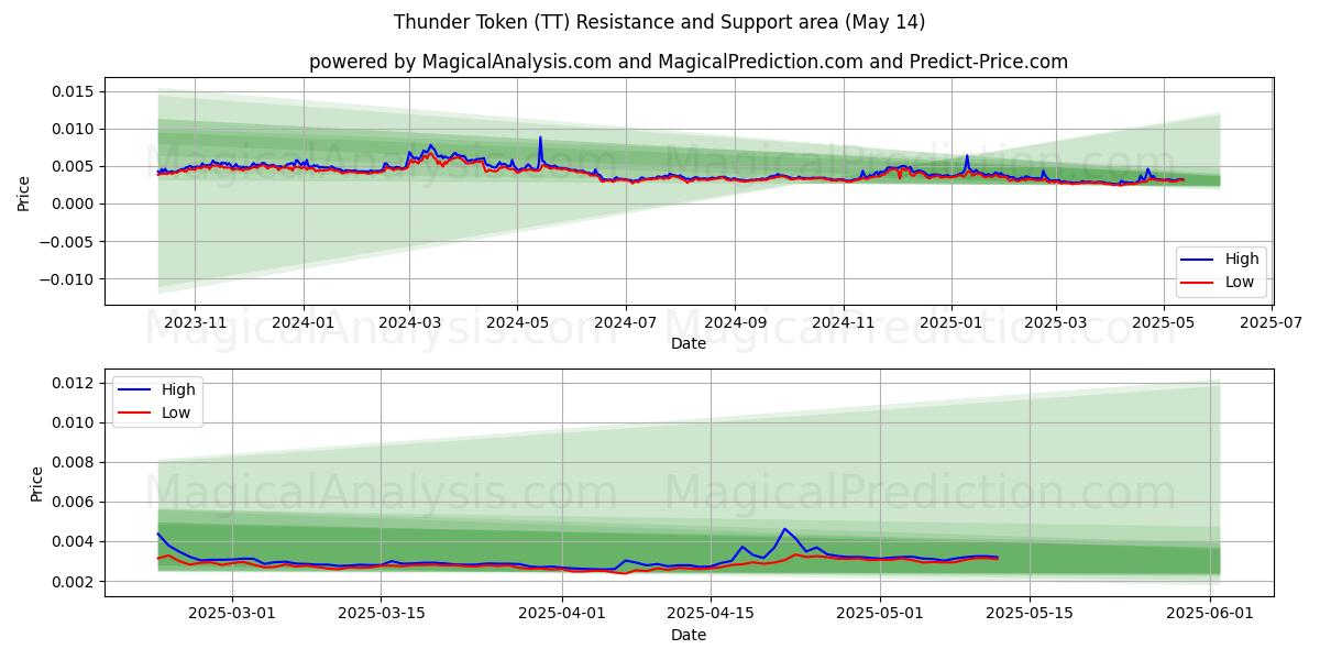  थंडर टोकन (TT) Support and Resistance area (14 May) 