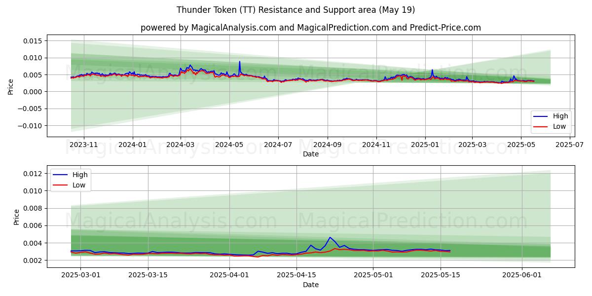  Thunder Token (TT) Support and Resistance area (19 May) 
