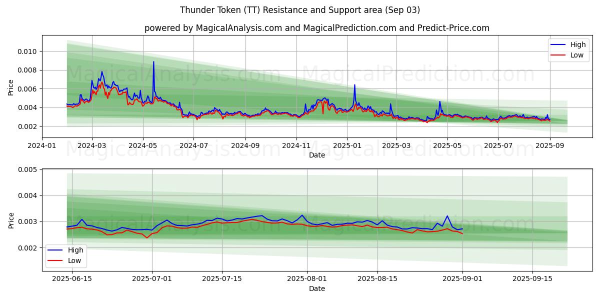  Ficha de trueno (TT) Support and Resistance area (30 Aug) 