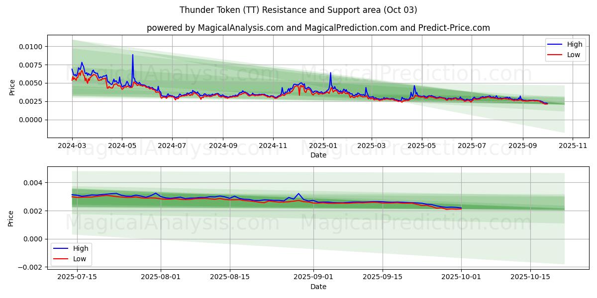  Thunder Token (TT) Support and Resistance area (30 Sep) 