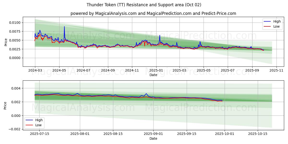  Yıldırım Jetonu (TT) Support and Resistance area (01 Oct) 