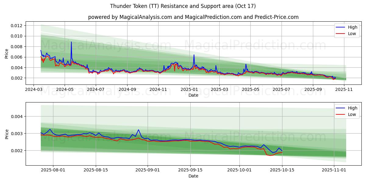 Donder teken (TT) Support and Resistance area (16 Oct) Donder teken (TT) Support and Resistance area (16 Oct)