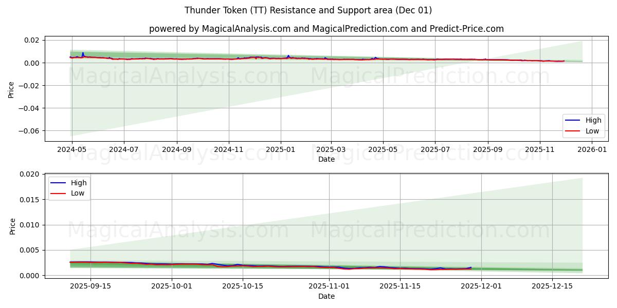  Gettone del tuono (TT) Support and Resistance area (30 Nov) 