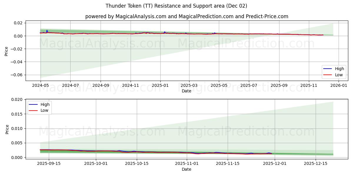  Donder teken (TT) Support and Resistance area (01 Dec) 