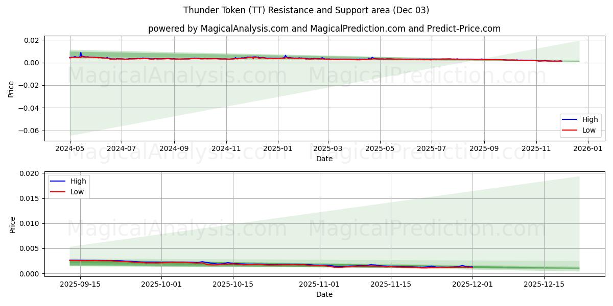 Jeton de tonnerre (TT) Support and Resistance area (02 Dec) 