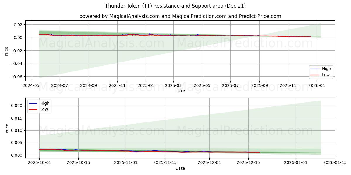  Gettone del tuono (TT) Support and Resistance area (20 Dec) 