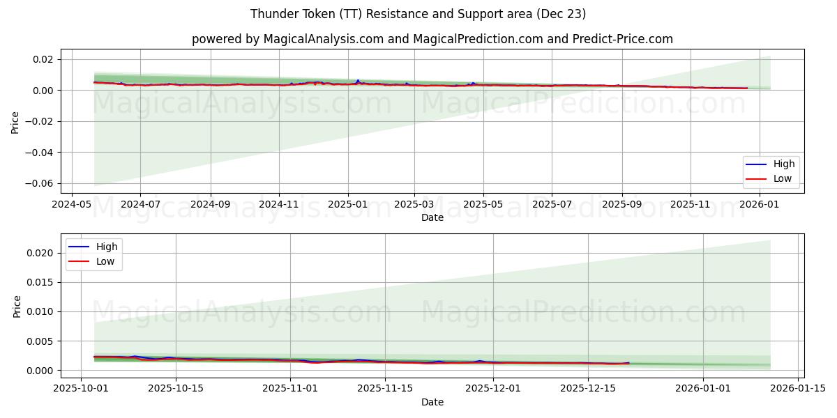  迅雷币 (TT) Support and Resistance area (22 Dec) 