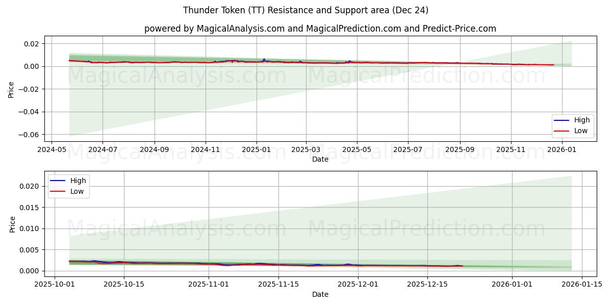  Tordentoken (TT) Support and Resistance area (23 Dec) 