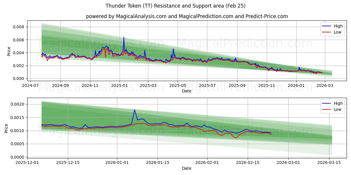  Thunder Token (TT) Support and Resistance area (24 Feb) 