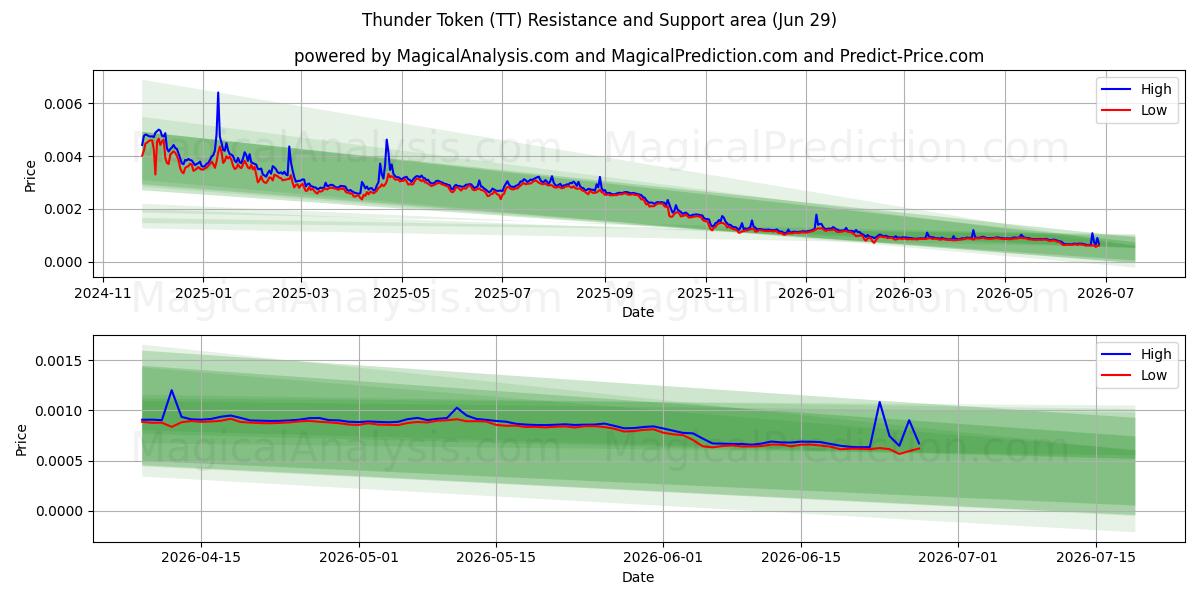 Yıldırım Jetonu (TT) Support and Resistance area (28 Jun) 